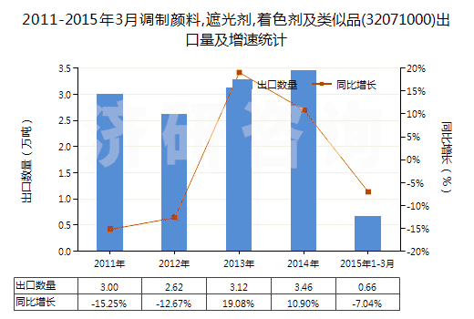2011-2015年3月調(diào)制顏料,遮光劑,著色劑及類(lèi)似品(32071000)出口量及增速統(tǒng)計(jì)